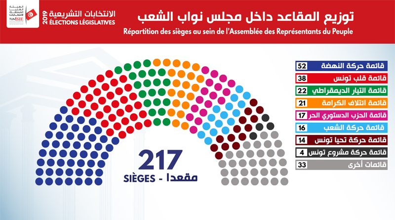 Parlamentswahlen 2019 in Tunesien: Die vorläufigen Ergebnisse