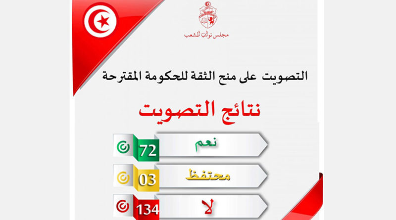 Tunesien: Regierung von Habib Jemli wurde im Parlament (ARP) abgelehnt!