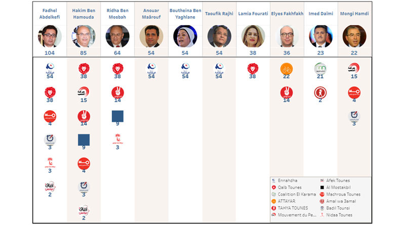 Bild: Verteilung der nominierten Kandidaten auf Parteien und Blöcke - Screenshot Targa