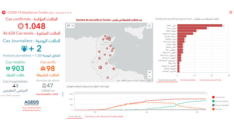 Covid-19 Tunesien: Daten von Freitag, 22 Mai 2020