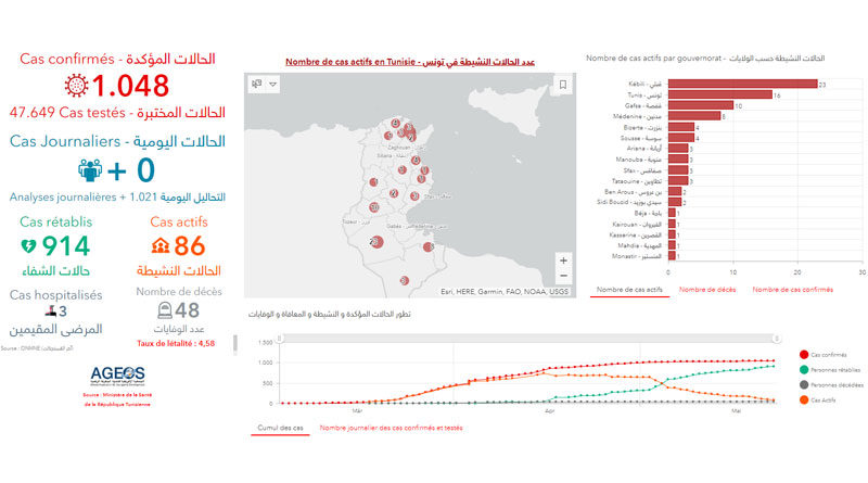Covid-19 Tunesien: Daten von Samstag, 23 Mai 2020