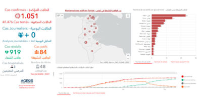 Covid-19 Zahlen Tunesien von Montag, 25 Mai 2020