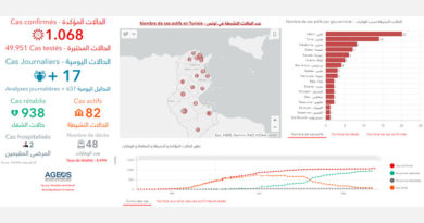 Covid-19 Zahlen Tunesien von Mittwoch, 27 Mai 2020