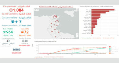 Covid-19 Zahlen Tunesien von Sonntag, 31 Mai 2020