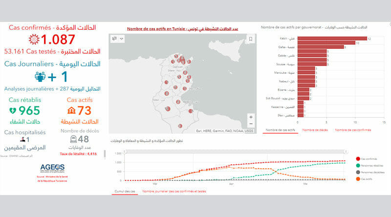 Covid-19 Zahlen Tunesien von Dienstag, 2 Juni 2020