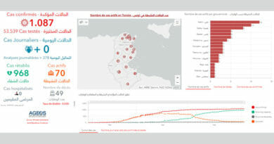 Covid-19 Zahlen Tunesien von Mittwoch, 3 Juni 2020