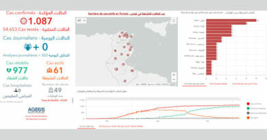 Covid-19 Zahlen Tunesien von Freitag, 5 Juni 2020