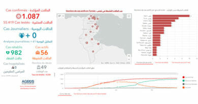 Covid-19 Zahlen Tunesien von Sonntag, 7 Juni 2020