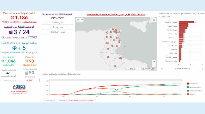 Covid-19 Zahlen Tunesien von Freitag, 3 Juli 2020