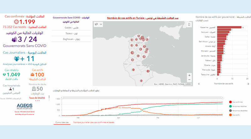 Covid-19 Zahlen Tunesien von Sonntag, 5 Juli 2020