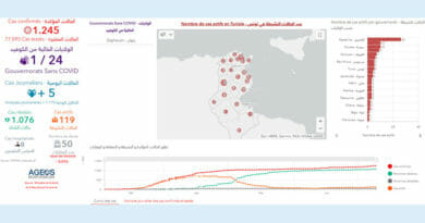 Covid-19 Zahlen Tunesien von Freitag, 10 Juli 2020