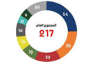 Tunesien: Zusammensetzung des Parlaments ARP (Stand 26.10.2020)