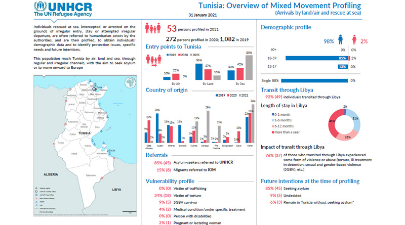 31. Januar 2021: UNHCR in Tunesien - Bewegungsprofil
