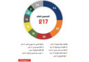 Tunesien: Zusammensetzung des Parlaments ARP am 19.02.2021