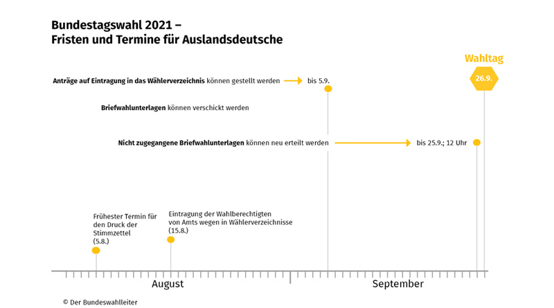 Bundestagswahlen 2021