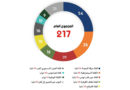 Tunesien: Zusammensetzung des Parlaments ARP am 18.05.2021