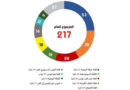 Tunesien: Zusammensetzung des Parlaments ARP am 06.07.2021
