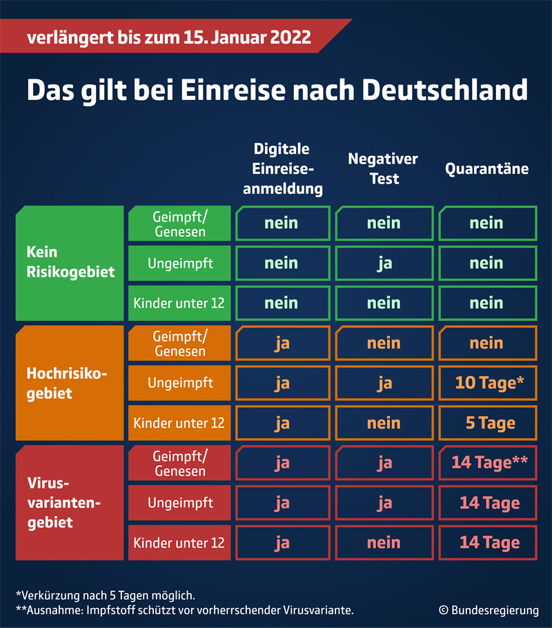 Einreisebedingungen nach Deutschland