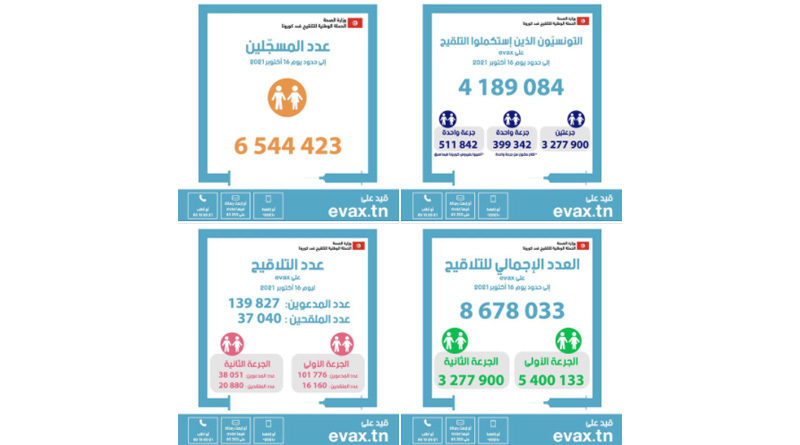 Tunesien: Zum 16 Oktober 2021 sind 4.189.084 Bürger komplett geimpft