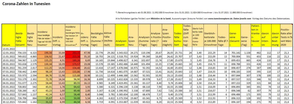 Tunesien: Covid-19 Bilanz von Di, 11 Jan 2022