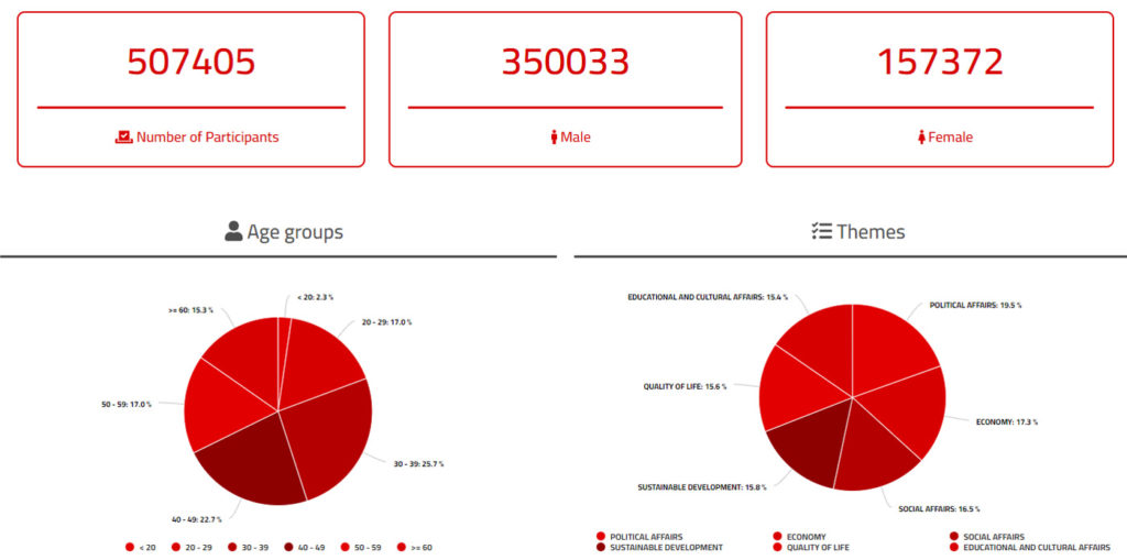 Umstrittene "Nationale Konsultation" (e-istichara) endet