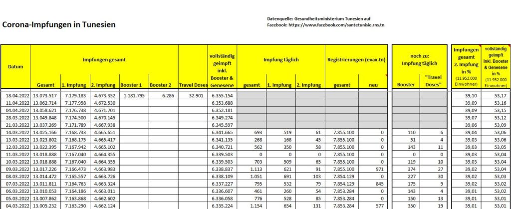 Impfstatistik zum 18.04.2022