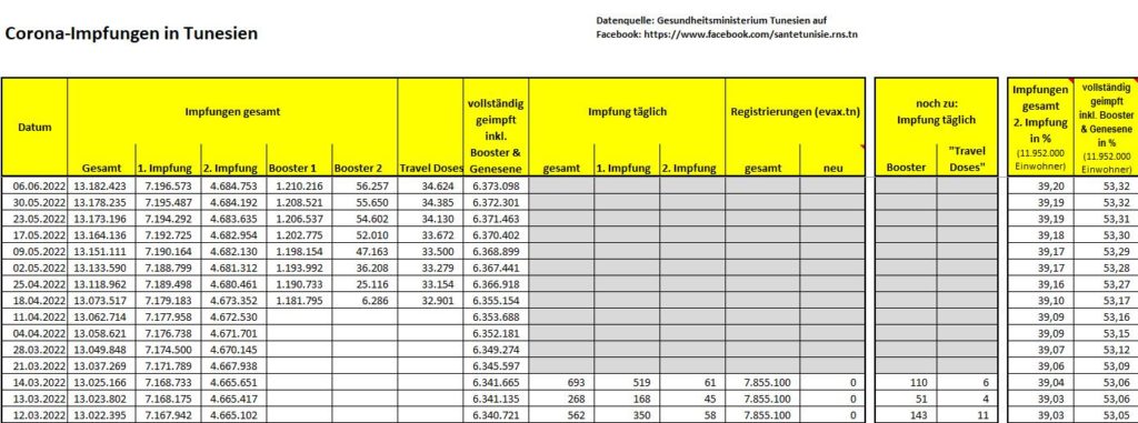 Impfstatistik zum 06.06.2022