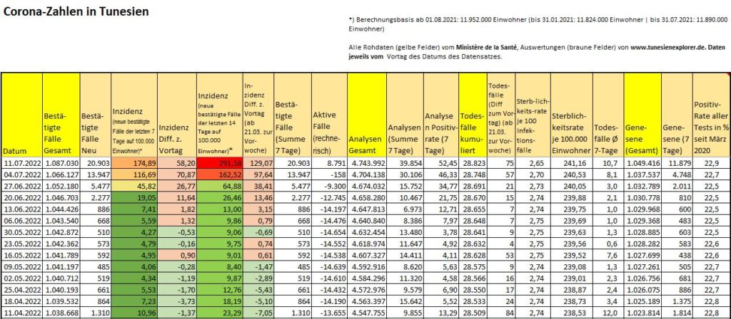 Tunesien: Covid-19 Wochenbilanz 4. Juli - 10 Juli 2022