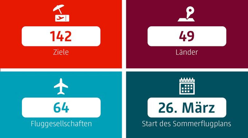 Sommerflugplan Berlin 2023 startet am Hauptstadtflughafen